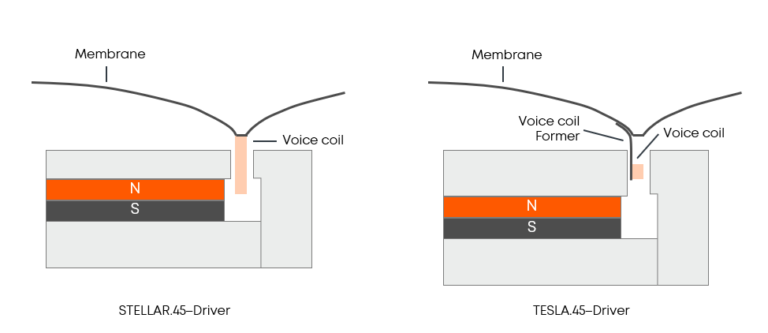 Profile view of different voice-coil configurations